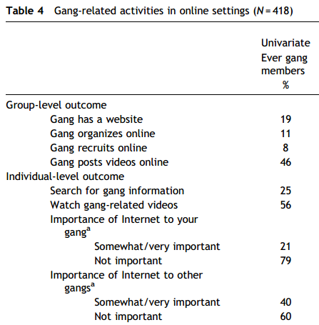 Bende-activiteiten online