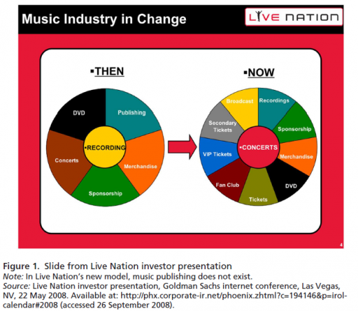 Muziekindustrie in verandering